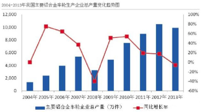 汽車市場保有量持續(xù)上升，壓鑄公司的新方向？